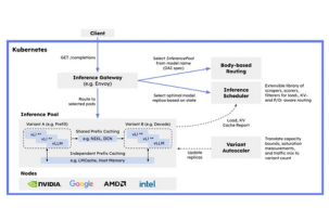 Red Hat lanza llm-d, una plataforma basada en Kubernetes para la inferencia escalable de IA